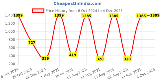 myntra.com GW CREATIONS Yellow & Red 2 Pieces Figurine Showpieces gw creations Price History Graph from 6 Oct 2024 to 4 Dec 2025