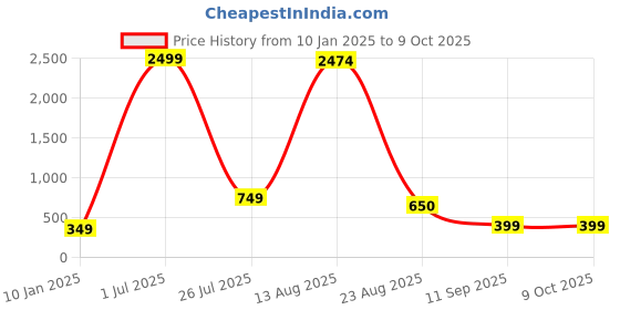 myntra.com GW CREATIONS Yellow & Red 3 Pieces Berry Artificial Flower With Pot gw creations Price History Graph from 10 Jan 2025 to 8 Oct 2025