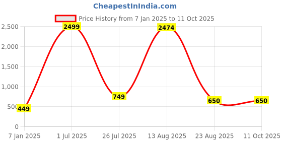 myntra.com GW CREATIONS Yellow & Red 4 Pieces Berry Artificial Flowers With Pot gw creations Price History Graph from 7 Jan 2025 to 10 Oct 2025