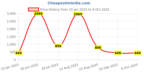 myntra.com GW CREATIONS Yellow & Red 4 Pieces Berry Artificial Flowers With Pot gw creations Price History Graph from 10 Jan 2025 to 9 Oct 2025