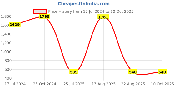 myntra.com GW CREATIONS Yellow & Rust Brown Dotted Donut-shaped Flower Vase gw creations Price History Graph from 17 Jul 2024 to 9 Oct 2025