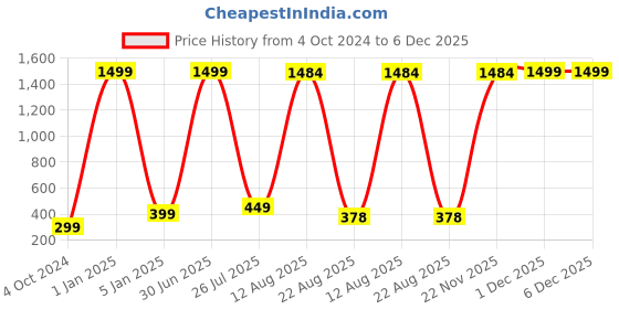 myntra.com GW CREATIONS Yellow & White Buddha Figurine Showpiece gw creations Price History Graph from 4 Oct 2024 to 5 Dec 2025