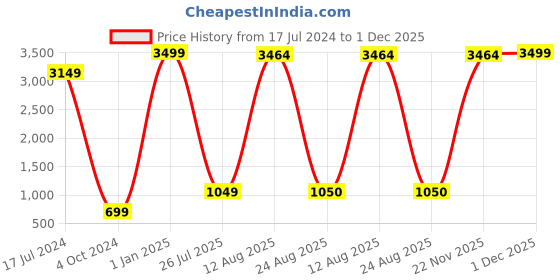 myntra.com GW CREATIONS Yellow & White Buddha Idol Showpiece gw creations Price History Graph from 17 Jul 2024 to 1 Dec 2025