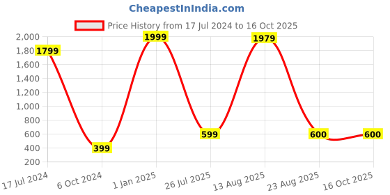 myntra.com GW CREATIONS Yellow & White Buddha Idol Showpiece gw creations Price History Graph from 17 Jul 2024 to 16 Oct 2025