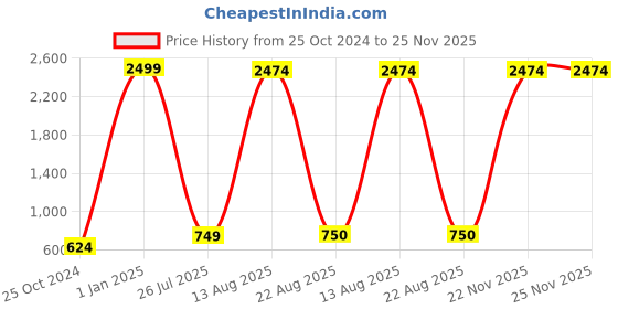 myntra.com GW CREATIONS Yellow & White Marble Buddha Idol Showpiece gw creations Price History Graph from 25 Oct 2024 to 25 Nov 2025
