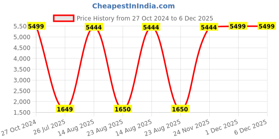 myntra.com GW CREATIONS Yellow Birds and Animals Figurine Decorative Showpiece gw creations Price History Graph from 27 Oct 2024 to 5 Dec 2025