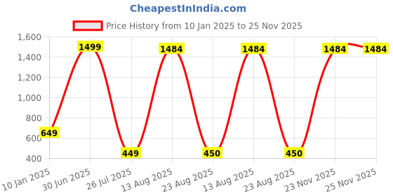 myntra.com GW CREATIONS Yellow Daisy Artificial Flower With Pot gw creations Price History Graph from 10 Jan 2025 to 25 Nov 2025