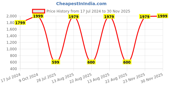 myntra.com GW CREATIONS Yellow Donut Shaped Flower Vase gw creations Price History Graph from 17 Jul 2024 to 30 Nov 2025