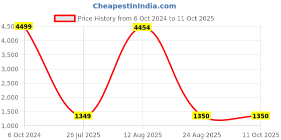 myntra.com GW CREATIONS Yellow Face-Shaped Flower Vase gw creations Price History Graph from 6 Oct 2024 to 11 Oct 2025