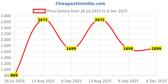myntra.com GW CREATIONS Yellow Figurine Buddha Showpiece gw creations Price History Graph from 26 Jul 2025 to 5 Dec 2025