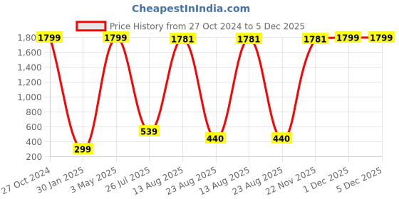 myntra.com GW CREATIONS Yellow Figurine Decorative Showpiece gw creations Price History Graph from 27 Oct 2024 to 5 Dec 2025