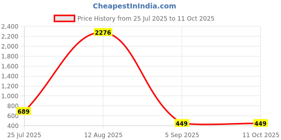 myntra.com GW CREATIONS Yellow Figurine Set Of 3 Ring Pot Showpiece gw creations Price History Graph from 25 Jul 2025 to 11 Oct 2025