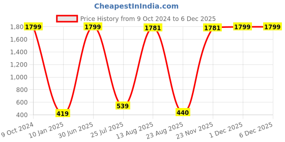 myntra.com GW CREATIONS Yellow Figurine Showpiece gw creations Price History Graph from 9 Oct 2024 to 5 Dec 2025