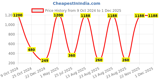 myntra.com GW CREATIONS Yellow Figurine Showpiece gw creations Price History Graph from 9 Oct 2024 to 30 Nov 2025