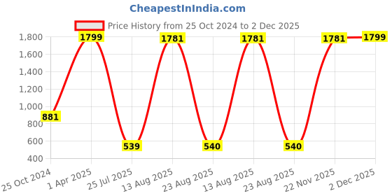 myntra.com GW CREATIONS Yellow Polyresin Figurine Showpiece gw creations Price History Graph from 25 Oct 2024 to 1 Dec 2025