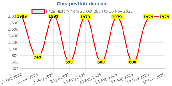 myntra.com GW CREATIONS Yellow Polyresin Figurine Showpiece gw creations Price History Graph from 27 Oct 2024 to 30 Nov 2025