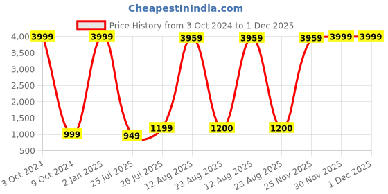 myntra.com GW CREATIONS Yellow Polyresin Figurine Showpiece gw creations Price History Graph from 3 Oct 2024 to 1 Dec 2025