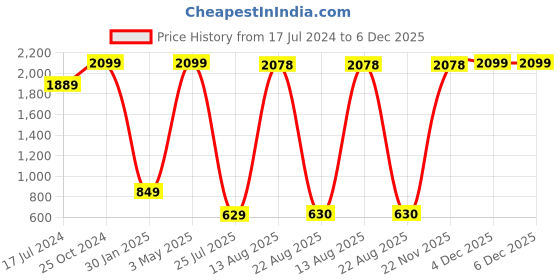 myntra.com GW CREATIONS Yellow Red Glossy Figurine Showpiece gw creations Price History Graph from 17 Jul 2024 to 5 Dec 2025
