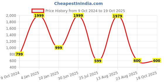 myntra.com GW CREATIONS Yellow Small Figurine Showpiece gw creations Price History Graph from 9 Oct 2024 to 17 Oct 2025