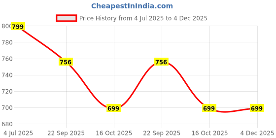 myntra.com GWALK Men Blue Sandals gwalk Price History Graph from 4 Jul 2025 to 4 Dec 2025