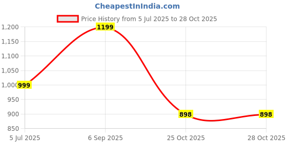 myntra.com GWALK Men Brown Sandals gwalk Price History Graph from 5 Jul 2025 to 28 Oct 2025