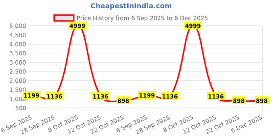 myntra.com GWALK Men Brown Sandals gwalk Price History Graph from 6 Sep 2025 to 6 Dec 2025
