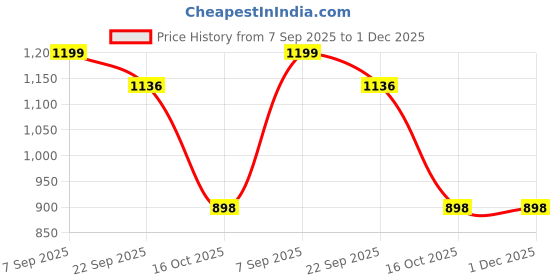 myntra.com GWALK Men Brown Sandals gwalk Price History Graph from 7 Sep 2025 to 30 Nov 2025