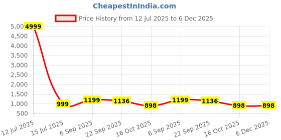 myntra.com GWALK Men Brown Sandals gwalk Price History Graph from 12 Jul 2025 to 5 Dec 2025