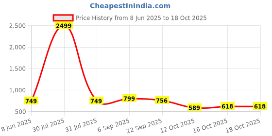 myntra.com GWALK Men Colourblocked Loafers gwalk Price History Graph from 8 Jun 2025 to 18 Oct 2025