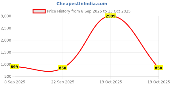 myntra.com GWALK Men Colourblocked Suede Brogues gwalk Price History Graph from 8 Sep 2025 to 13 Oct 2025