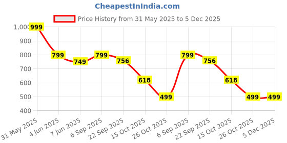 myntra.com GWALK Men Fashion gwalk Price History Graph from 31 May 2025 to 5 Dec 2025