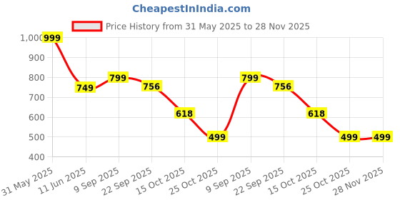 myntra.com GWALK Men Fashion gwalk Price History Graph from 31 May 2025 to 28 Nov 2025