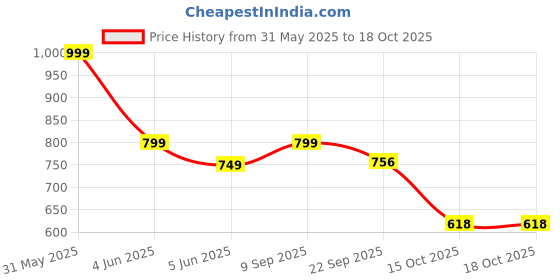 myntra.com GWALK Men Fashion gwalk Price History Graph from 31 May 2025 to 18 Oct 2025