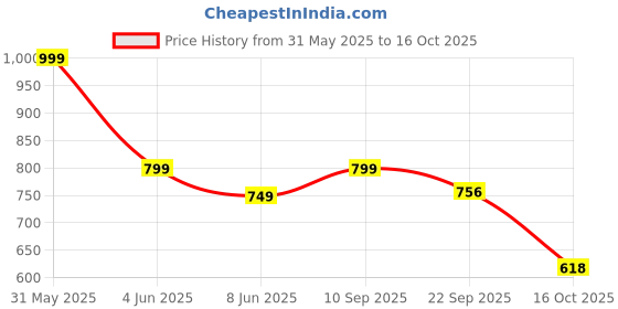 myntra.com GWALK Men Fashion gwalk Price History Graph from 31 May 2025 to 15 Oct 2025