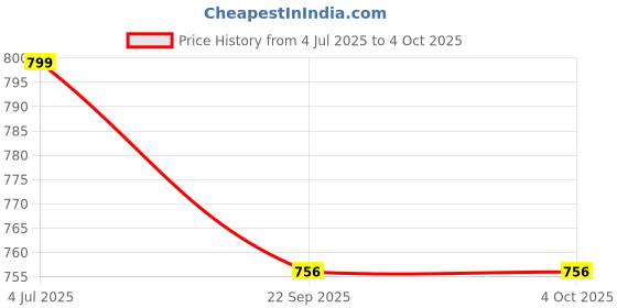 myntra.com GWALK Men Green Sandals gwalk Price History Graph from 4 Jul 2025 to 4 Oct 2025