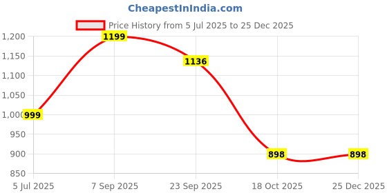 myntra.com GWALK Men Green Sandals gwalk Price History Graph from 5 Jul 2025 to 25 Dec 2025