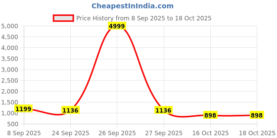 myntra.com GWALK Men Grey Sandals gwalk Price History Graph from 8 Sep 2025 to 16 Oct 2025