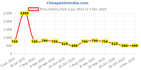 myntra.com GWALK Men Loafers gwalk Price History Graph from 5 Jun 2025 to 2 Dec 2025
