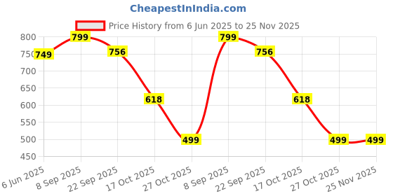 myntra.com GWALK Men Loafers gwalk Price History Graph from 6 Jun 2025 to 24 Nov 2025