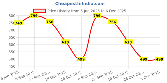 myntra.com GWALK Men Loafers gwalk Price History Graph from 5 Jun 2025 to 6 Dec 2025