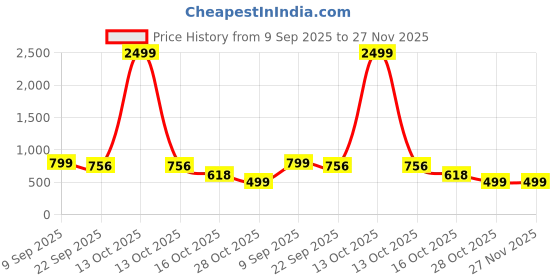 myntra.com GWALK Men Loafers gwalk Price History Graph from 9 Sep 2025 to 27 Nov 2025