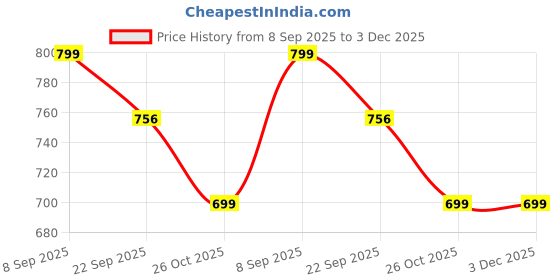 myntra.com GWALK Men Open Toe Sandals gwalk Price History Graph from 8 Sep 2025 to 3 Dec 2025