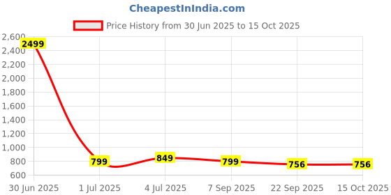myntra.com GWALK Men Round Toe Loafers gwalk Price History Graph from 30 Jun 2025 to 14 Oct 2025