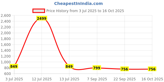 myntra.com GWALK Men Slip-On Suede Loafers gwalk Price History Graph from 3 Jul 2025 to 15 Oct 2025