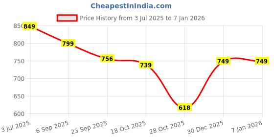 myntra.com GWALK Men Smart Casual Slip On Loafers gwalk Price History Graph from 3 Jul 2025 to 5 Jan 2026