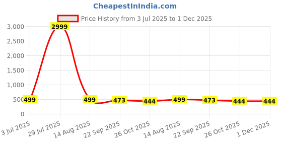 myntra.com GWALK Men Sneakers gwalk Price History Graph from 3 Jul 2025 to 1 Dec 2025