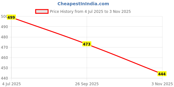 myntra.com GWALK Men Sneakers gwalk Price History Graph from 4 Jul 2025 to 3 Nov 2025