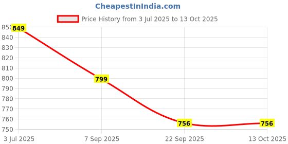 myntra.com GWALK Men Solid Round Toe Slip-On Casual Regular Shoes gwalk Price History Graph from 3 Jul 2025 to 12 Oct 2025