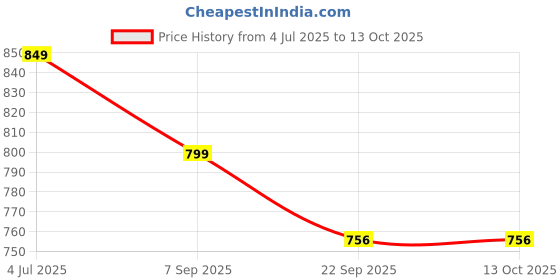 myntra.com GWALK Men Tan Casual Shoes gwalk Price History Graph from 4 Jul 2025 to 13 Oct 2025