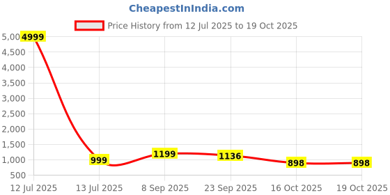 myntra.com GWALK Men Tan Sandals gwalk Price History Graph from 12 Jul 2025 to 19 Oct 2025